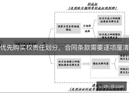 优先购买权责任划分，合同条款需要逐项厘清